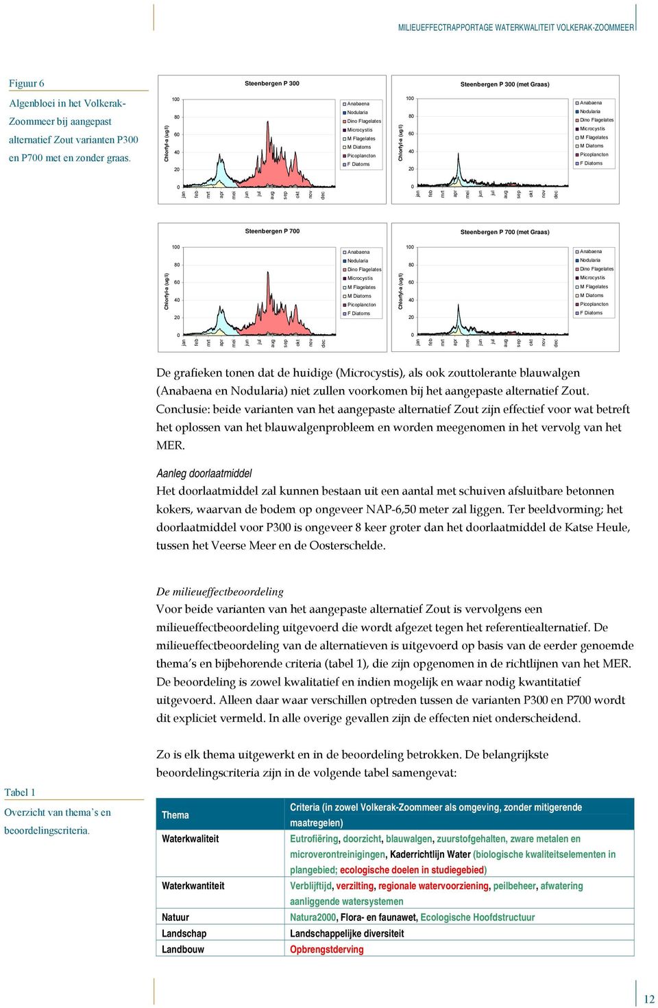 Microcystis M Flagelates M Diatoms Picoplancton F Diatoms 0 0 Steenbergen P 700 Steenbergen P 700 (met Graas) 100 Anabaena 100 Anabaena 80 Nodularia Dino Flagelates 80 Nodularia Dino Flagelates