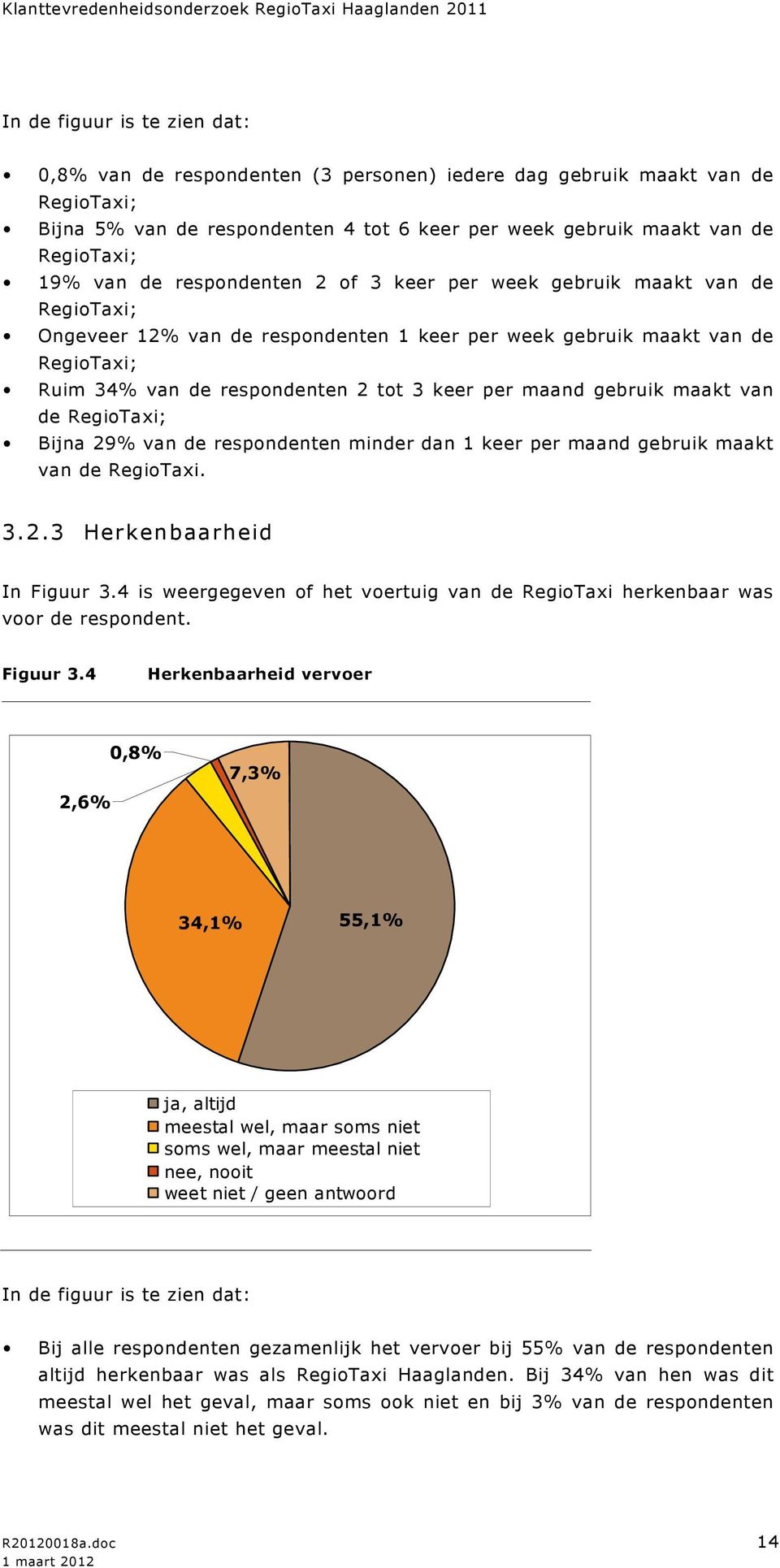 RegioTaxi; Bijna 29% van de respondenten minder dan 1 keer per maand gebruik maakt van de RegioTaxi. 3.2.3 Herkenbaarheid In Figuur 3.