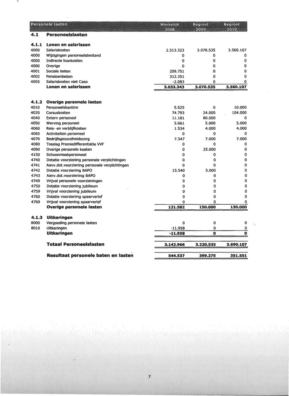 751 312.351-2.83 3,33,343 3.7,535 3.7.535 3.56,17 3.56,17 4.1.2 OverSge personeie lasten 41 Personeelskantine 42 Cursuskosten 44 Extern personeel 45 Werving personeel 46 Reis- en verblljfkosten 465