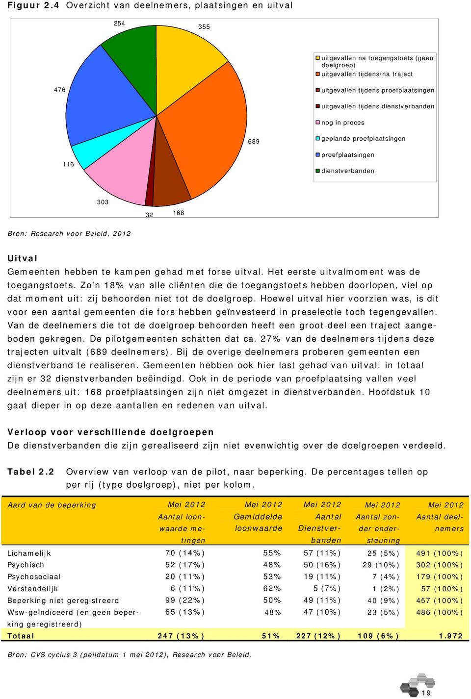 dienstverbanden nog in proces 689 geplande proefplaatsingen 116 proefplaatsingen dienstverbanden 303 32 168 Bron: Research voor Beleid, 2012 Uitval Gemeenten hebben te kampen gehad met forse uitval.