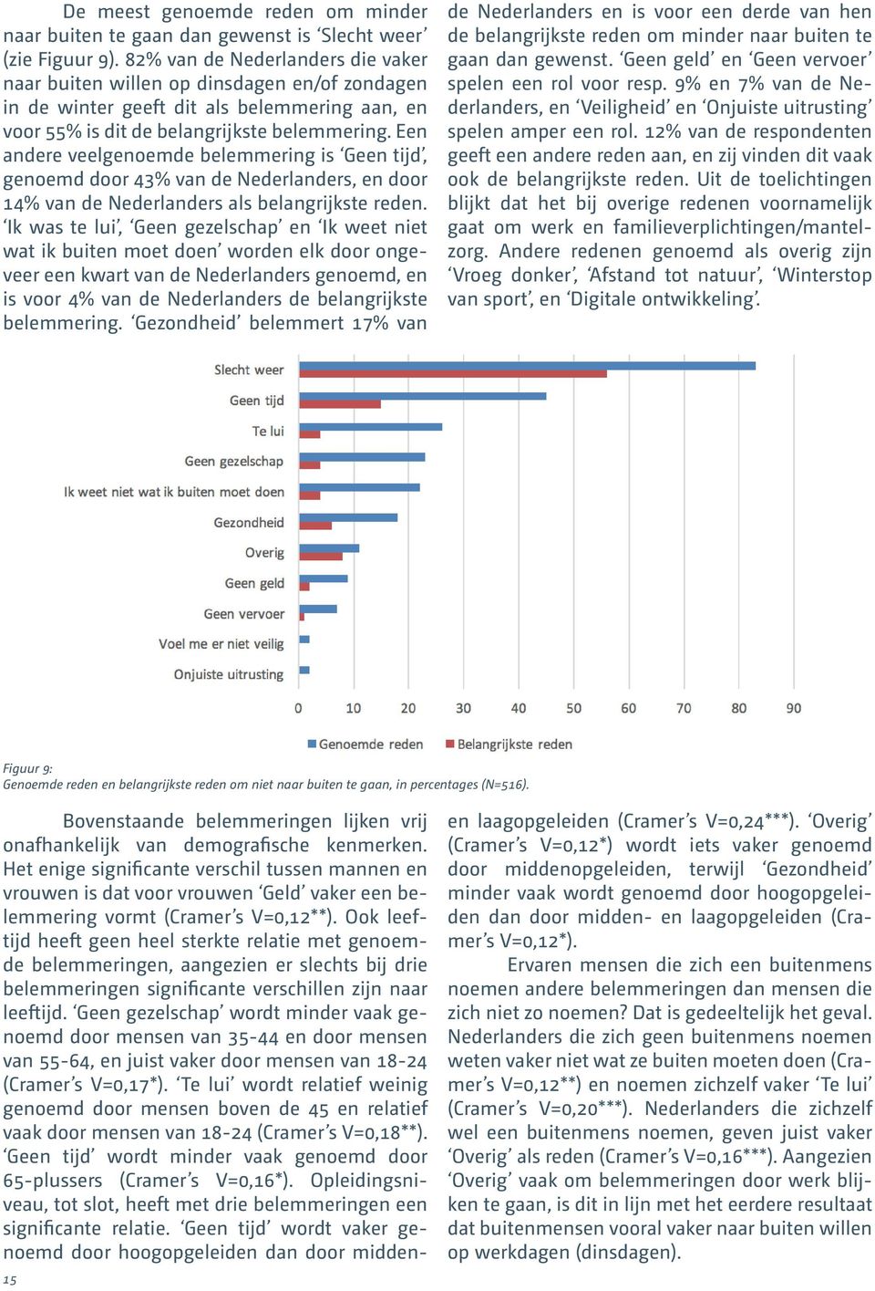 Een andere veelgenoemde belemmering is Geen tijd, genoemd door 43% van de Nederlanders, en door 14% van de Nederlanders als belangrijkste reden.