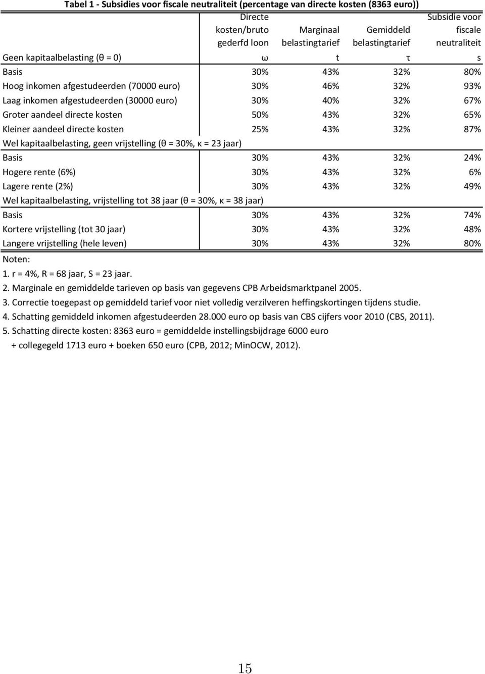 kosten 5% 43% 32% 65% Kleiner aandeel directe kosten 25% 43% 32% 87% Wel kapitaalbelasting, geen vrijstelling (θ = 3%, κ = 23 jaar) Basis 3% 43% 32% 24% Hogere rente (6%) 3% 43% 32% 6% Lagere rente