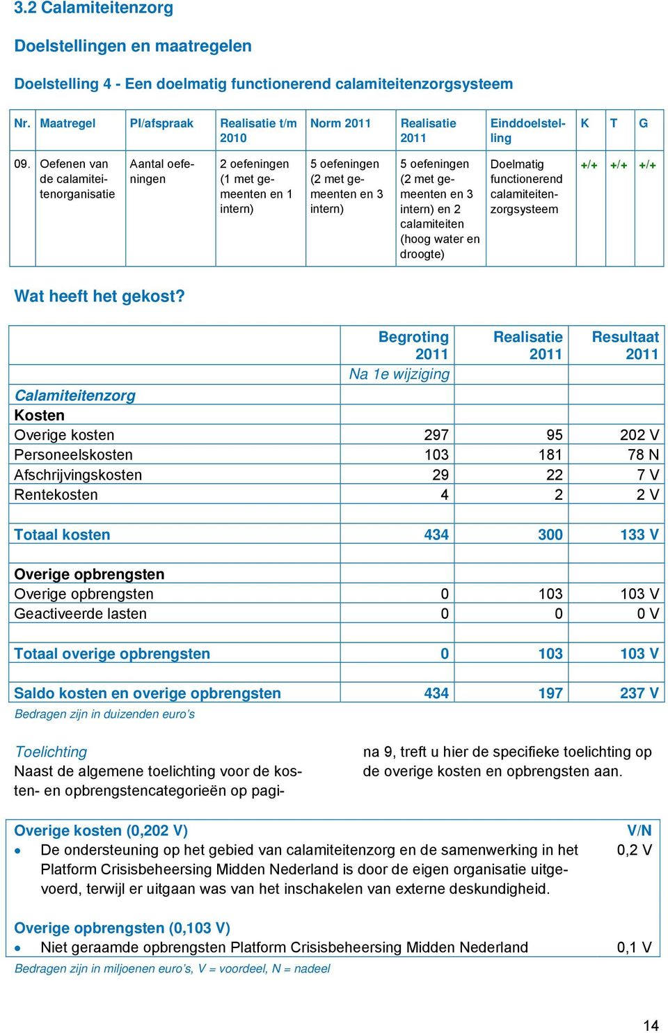 Oefenen van de calamiteitenorganisatie Aantal oefeningen 2 oefeningen (1 met gemeenten en 1 intern) 5 oefeningen (2 met gemeenten en 3 intern) 5 oefeningen (2 met gemeenten en 3 intern) en 2