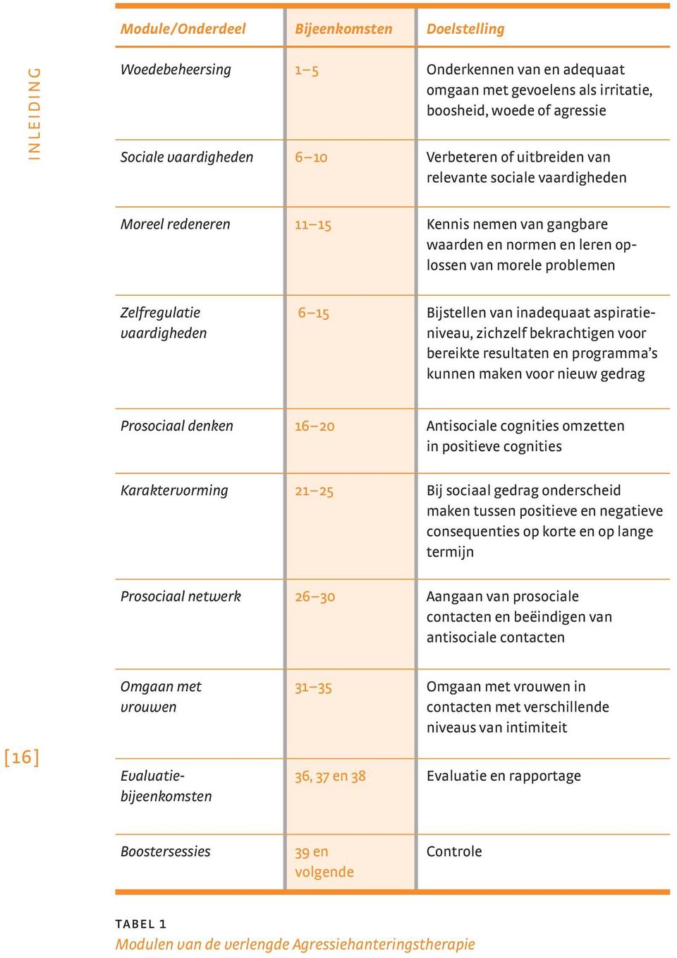 Bijstellen van inadequaat aspiratieniveau, zichzelf bekrachtigen voor bereikte resultaten en programma s kunnen maken voor nieuw gedrag Prosociaal denken 16 20 Antisociale cognities omzetten in