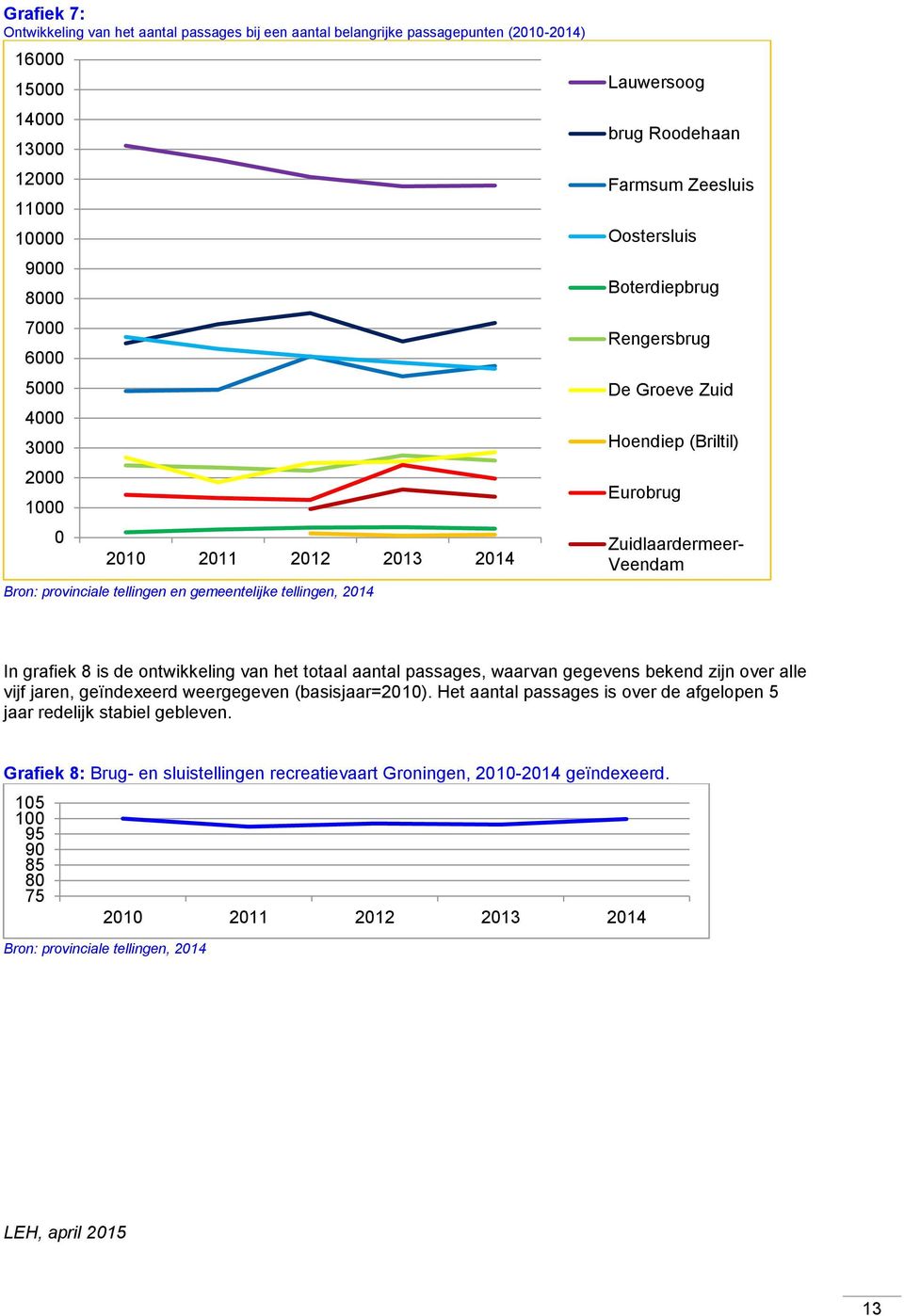 Zuidlaardermeer- Veendam In grafiek 8 is de ontwikkeling van het totaal aantal passages, waarvan gegevens bekend zijn over alle vijf jaren, geïndexeerd weergegeven (basisjaar=2010).