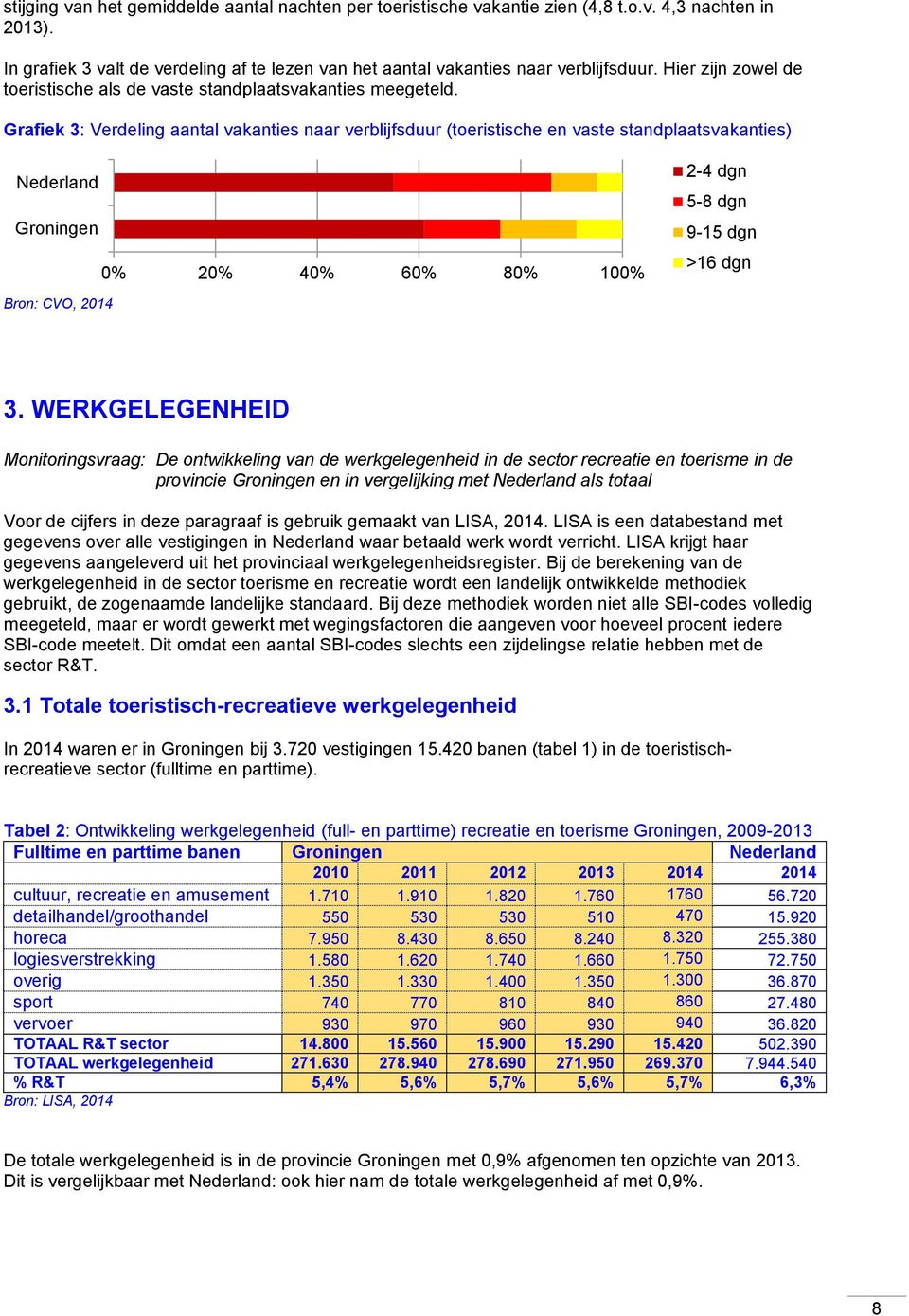 Grafiek 3: Verdeling aantal vakanties naar verblijfsduur (toeristische en vaste standplaatsvakanties) Nederland Groningen 0% 20% 40% 60% 80% 100% Bron: CVO, 2014 2-4 dgn 5-8 dgn 9-15 dgn >16 dgn 3.