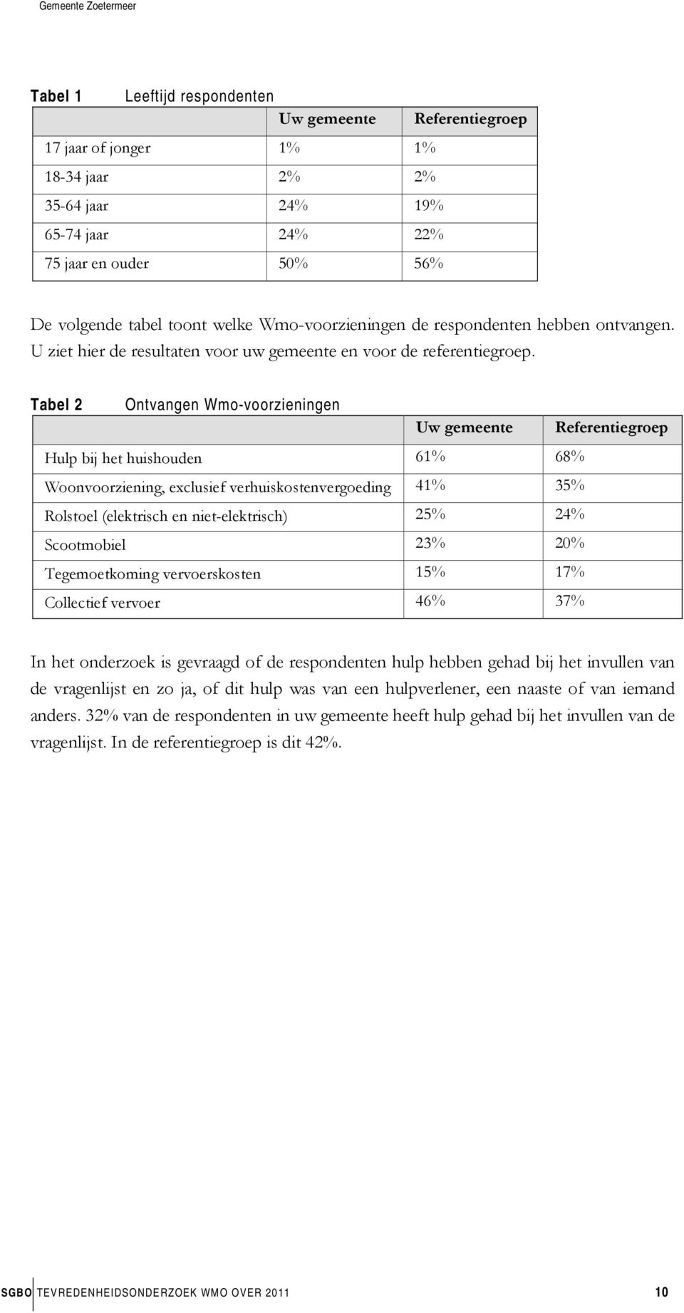 Tabel 2 Ontvangen Wmo-voorzieningen Uw gemeente Referentiegroep Hulp bij het huishouden 61% 68% Woonvoorziening, exclusief verhuiskostenvergoeding 41% 35% Rolstoel (elektrisch en niet-elektrisch) 25%