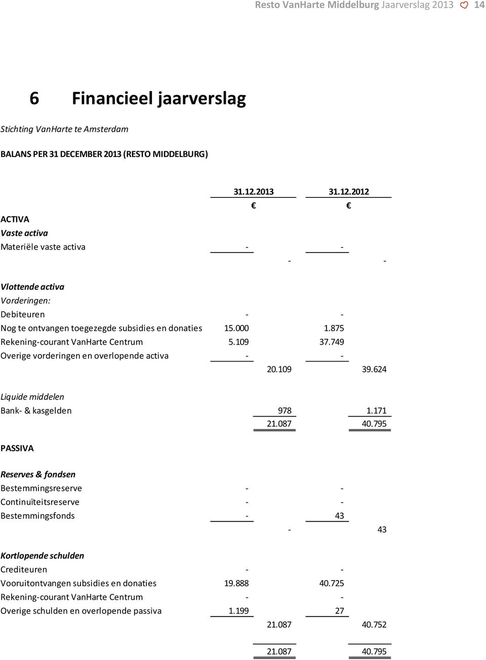 875 Rekening-courant VanHarte Centrum 5.109 37.749 Overige vorderingen en overlopende activa - - 20.109 39.624 Liquide middelen Bank- & kasgelden 978 1.171 21.087 40.