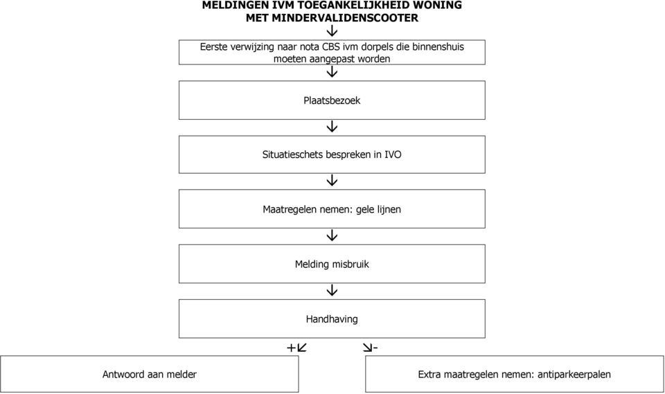 worden Plaatsbezoek Situatieschets bespreken in IVO Maatregelen nemen: gele