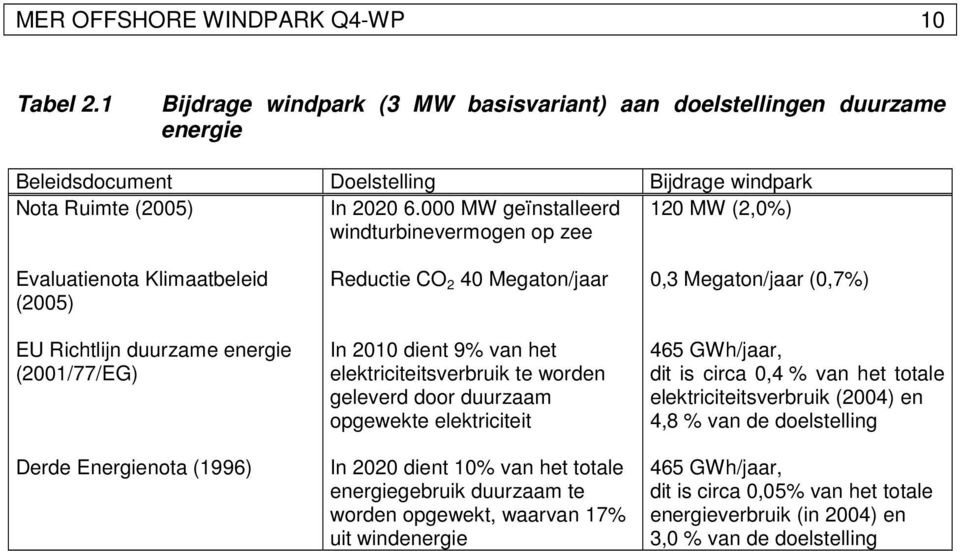 2010 dient 9% van het elektriciteitsverbruik te worden geleverd door duurzaam opgewekte elektriciteit In 2020 dient 10% van het totale energiegebruik duurzaam te worden opgewekt, waarvan 17% uit