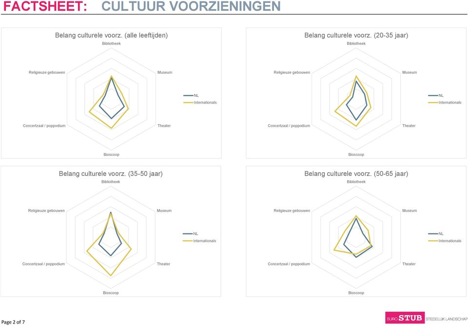 (20-35 jaar) Belang culturele voorz.