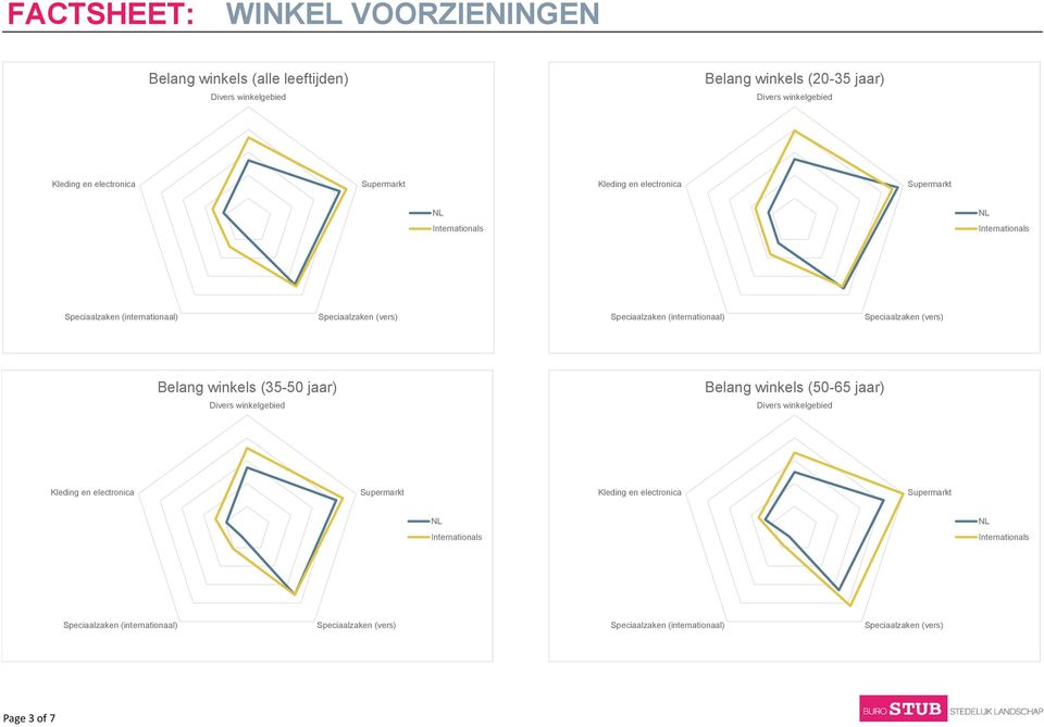 (20-35 jaar) Belang winkels (35-50