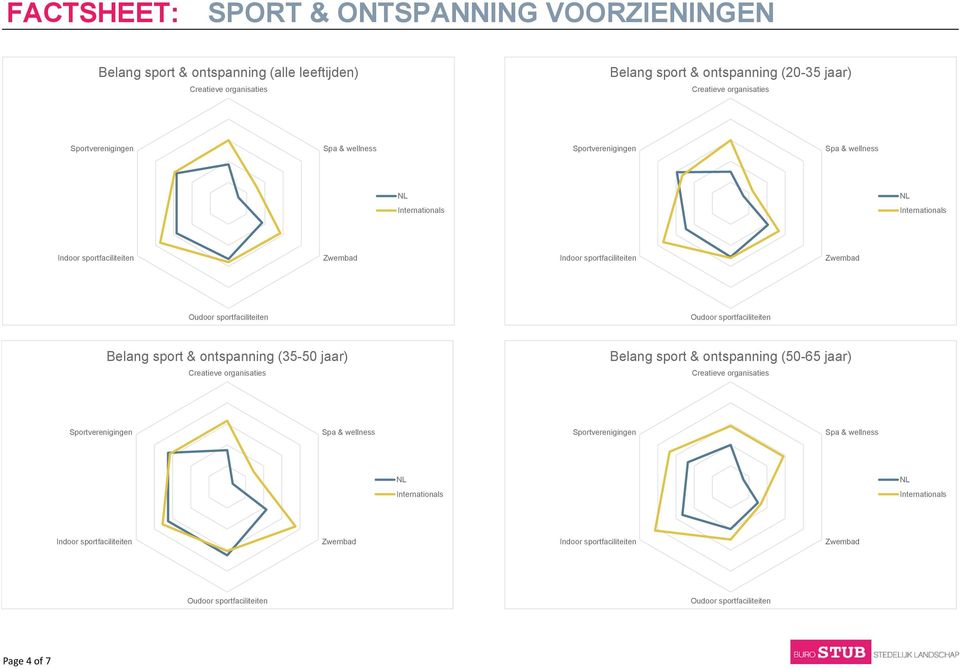 ontspanning (20-35 jaar) Belang sport & ontspanning