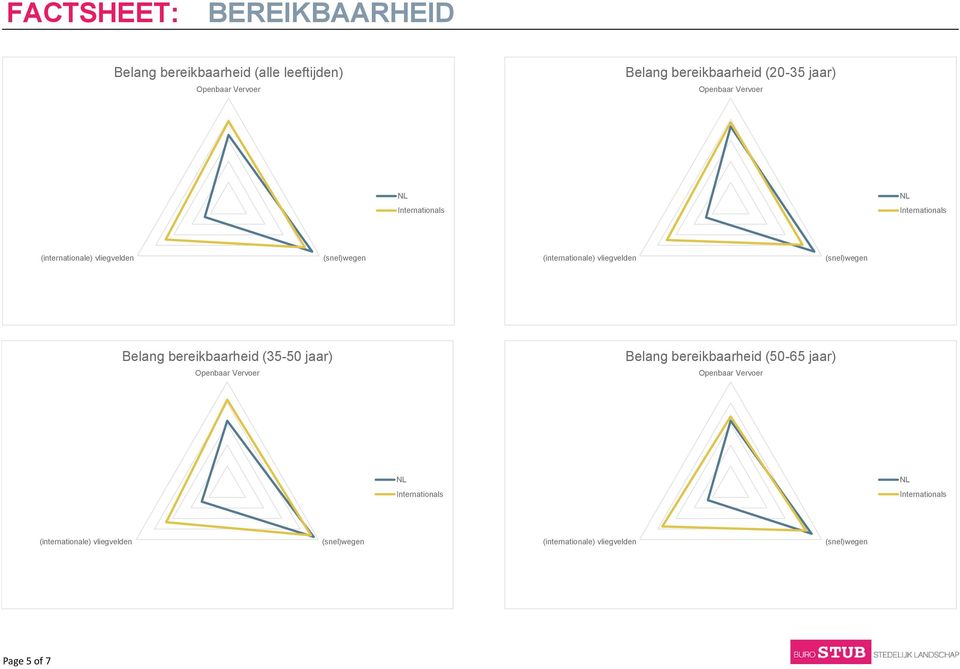 jaar) Belang bereikbaarheid (35-50 jaar)