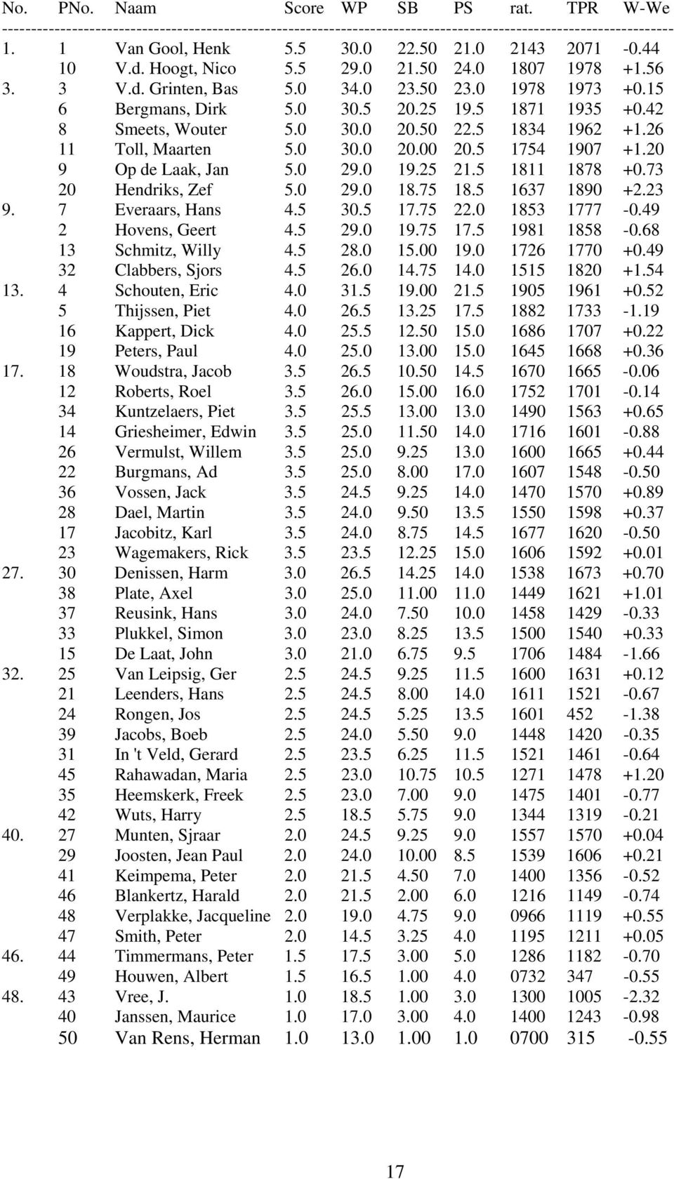 42 8 Smeets, Wouter 5.0 30.0 20.50 22.5 1834 1962 +1.26 11 Toll, Maarten 5.0 30.0 20.00 20.5 1754 1907 +1.20 9 Op de Laak, Jan 5.0 29.0 19.25 21.5 1811 1878 +0.73 20 Hendriks, Zef 5.0 29.0 18.75 18.