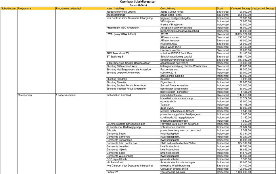 500,00 Projectteam MBO Amersfoort Actieplan jeugdwerkloosheid Incidenteel 15.000,00 inzet Actieplan Jeugdwerkloosheid Incidenteel 10.000,00 RWA (=reg.wsw A'foort) WSW Structureel 20.284.