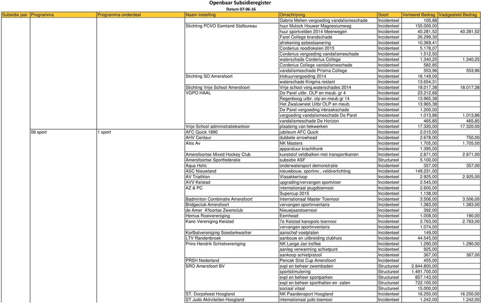 178,07 Corderius vergoeding vandalismeschade Incidenteel 1.512,50 waterschade Corderius College Incidenteel 1.340,25 1.