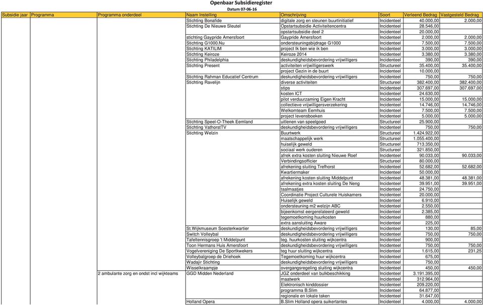 000,00 stichting Gaypride Amersfoort Gaypride Amersfoort Incidenteel 2.000,00 2.000,00 Stichting G1000.Nu ondersteuningsbijdrage G1000 Incidenteel 7.500,00 7.