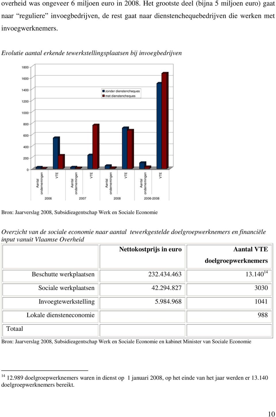 VTE Aantal ondernemingen VTE Aantal ondernemingen VTE 2006 2007 2008 2006-2008 Bron: Jaarverslag 2008, Subsidieagentschap Werk en Sociale Economie Overzicht van de sociale economie naar aantal