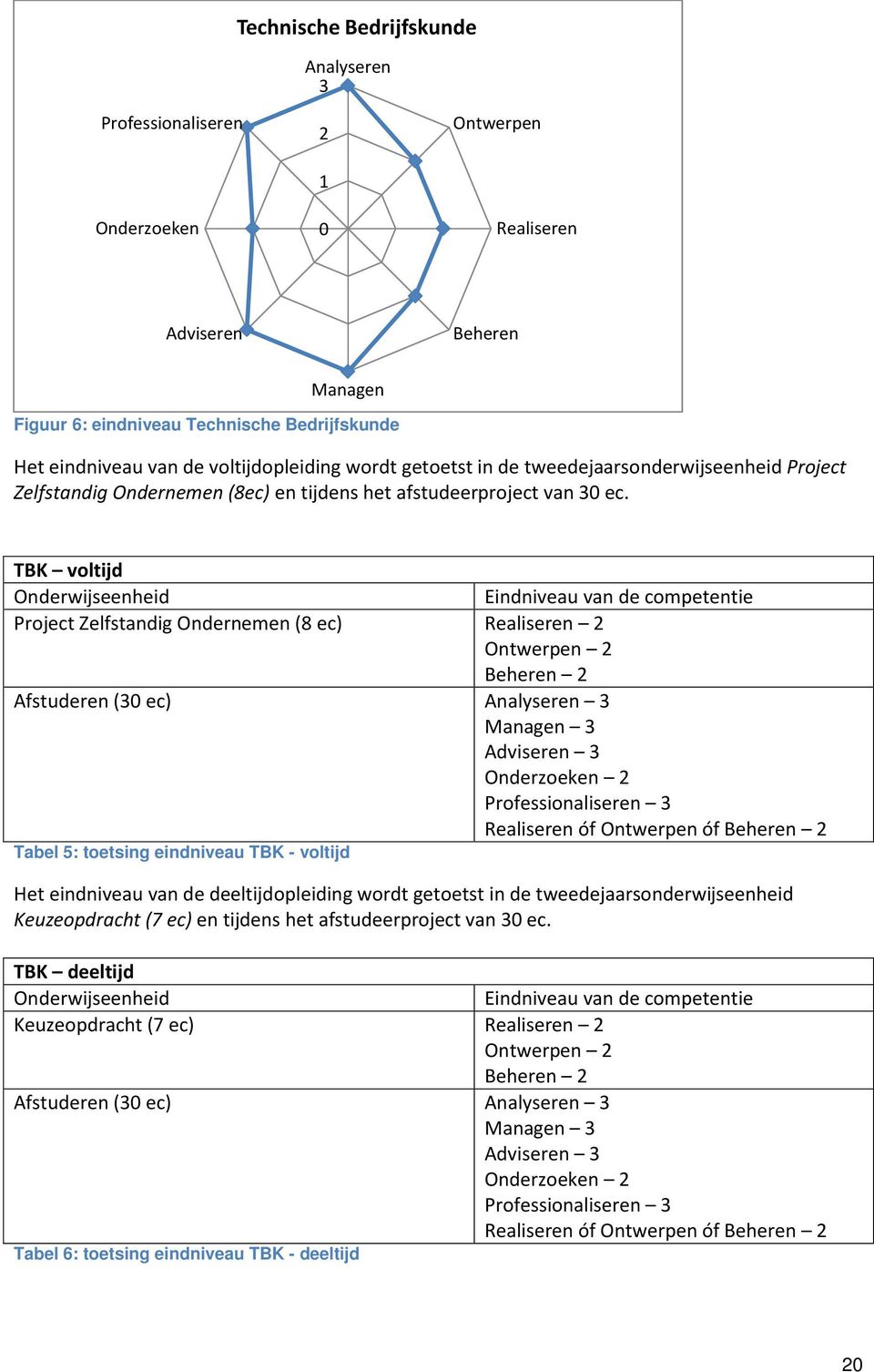 TBK voltijd Onderwijseenheid Eindniveau van de competentie Project Zelfstandig Ondernemen (8 ec) Realiseren 2 Ontwerpen 2 Beheren 2 Afstuderen (30 ec) Analyseren 3 Managen 3 Adviseren 3 Onderzoeken 2