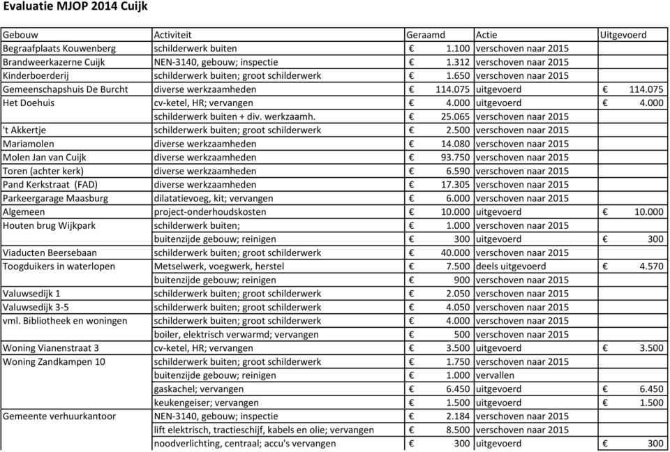 075 Het Doehuis cv-ketel, HR; vervangen 4.000 uitgevoerd 4.000 schilderwerk buiten + div. werkzaamh. 25.065 verschoven naar 2015 't Akkertje schilderwerk buiten; groot schilderwerk 2.