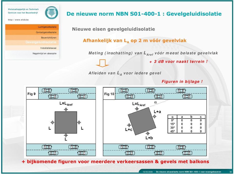 Afleiden van L A voor iedere gevel Figuren in bijlage!