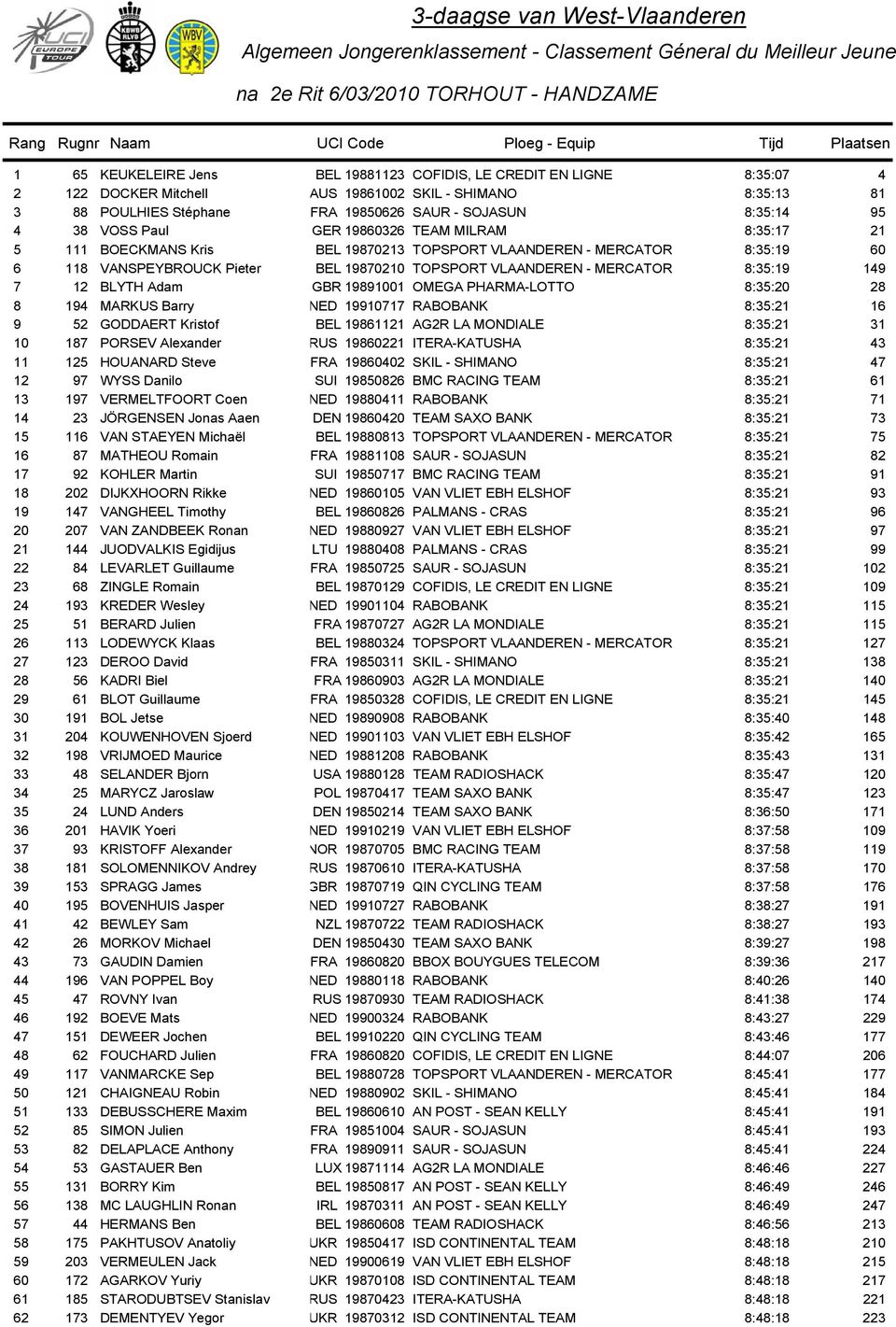 19870213 TOPSPORT VLAANDEREN - MERCATOR 8:35:19 60 6 118 VANSPEYBROUCK Pieter BEL 19870210 TOPSPORT VLAANDEREN - MERCATOR 8:35:19 149 7 12 BLYTH Adam GBR 19891001 OMEGA PHARMA-LOTTO 8:35:20 28 8 194