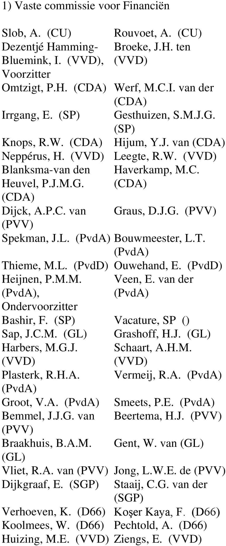 L. (PvdA) Bouwmeester, L.T. (PvdA) Thieme, M.L. (PvdD) Ouwehand, E. (PvdD) Heijnen, P.M.M. (PvdA), Ondervoorzitter Veen, E. van der (PvdA) Bashir, F. (SP) Vacature, SP () Sap, J.C.M. (GL) Grashoff, H.