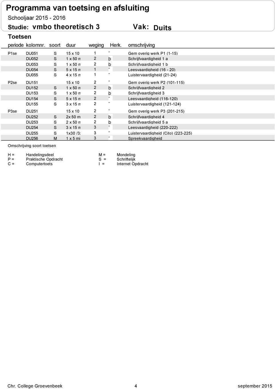 b Leesvaardigheid (6-0) Luistervaardigheid (-4) Gem overig werk P (0-5) Schrijfvaardigheid Schrijfvaardigheid 3 Leesvaardigheid (6-0) Luistervaardigheid (-4) Gem overig