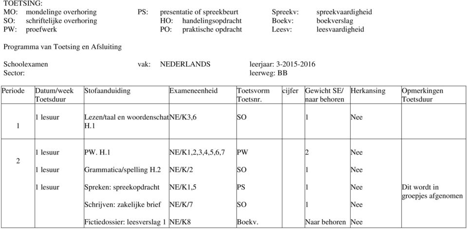 Toetsduur Stofaanduiding Examenheid Toetsvorm Toetsnr. cijfer Gewicht SE/ naar behoren Herkansing Opmerkingen Toetsduur Lezen/taal en woordenschat NE/K3,6 H.. H. Grammatica/spelling H.