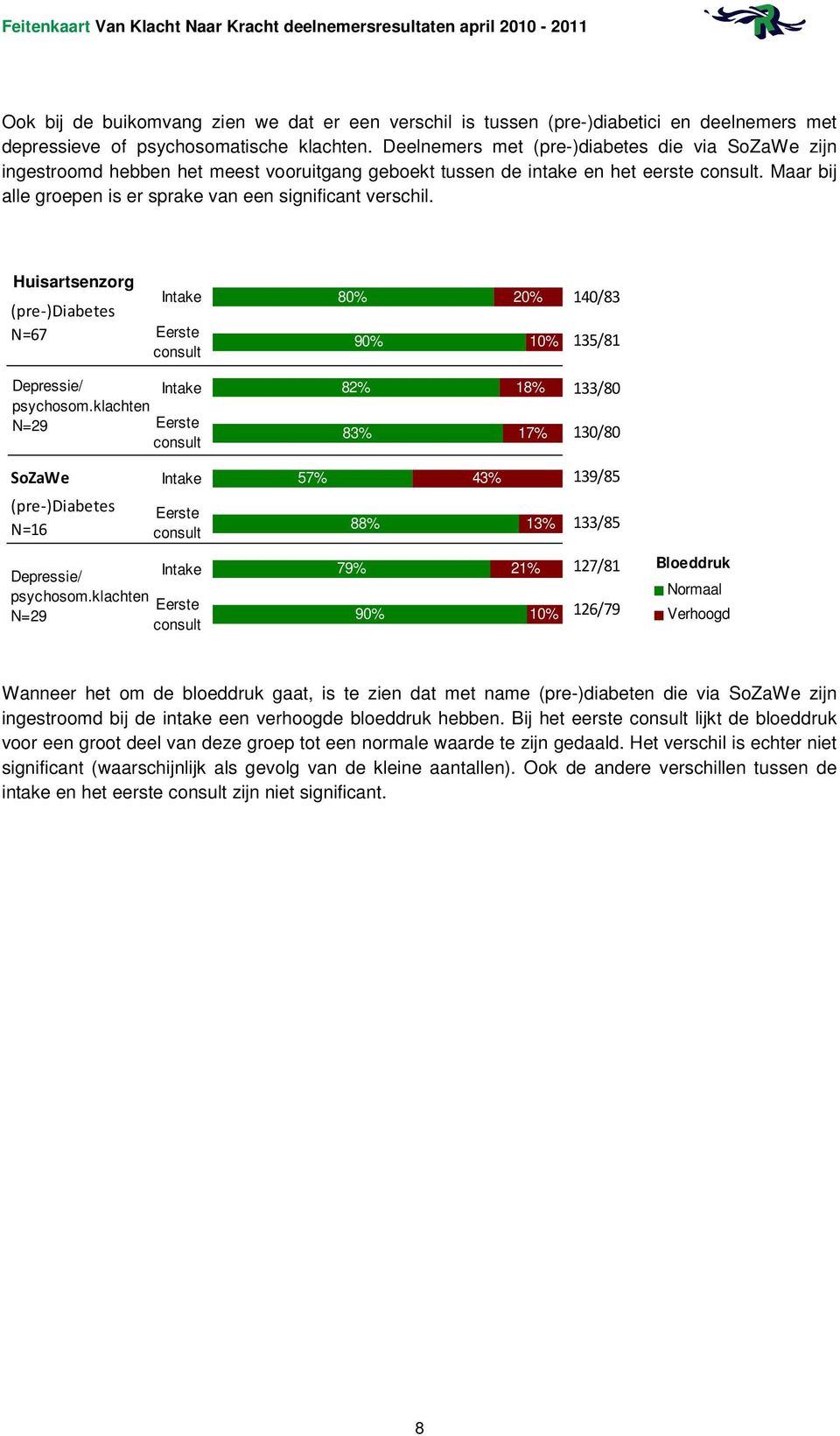 GGD Huisartsenzorg (pre-) N=67 GGD (pre-) N=16 (pre)diabetes depressie/psychosomatisch (pre)diabetes (N=7) (N=47) (N=11) N=9 depr/sychosom N=9 7% 80% 90% 83% 8 7 90% 43% 0% 1% 140/83 13/81 133/80