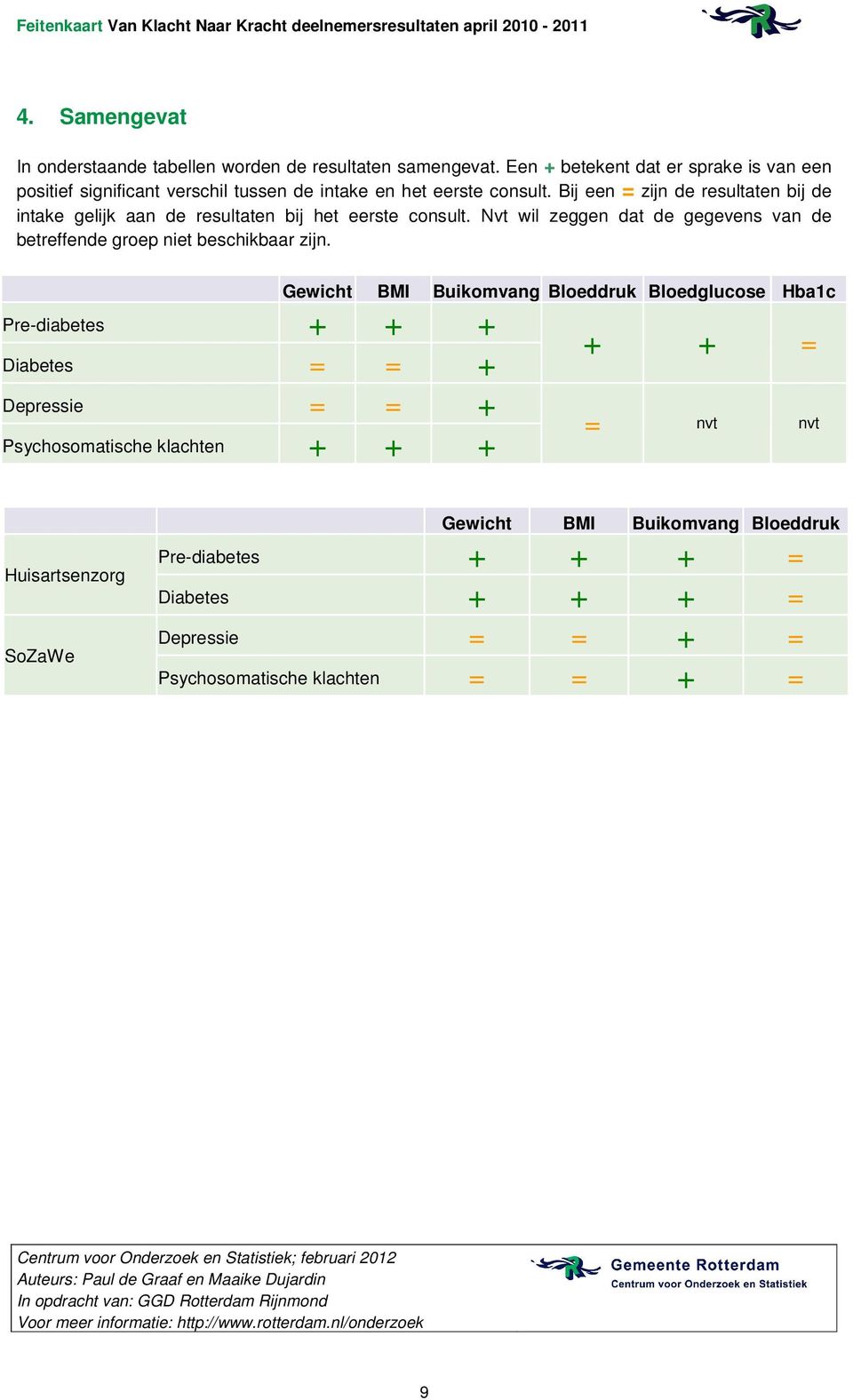 Pre-diabetes + + + = = + = = + Psychosomatische klachten + + + Gewicht BMI Buikomvang Bloeddruk Bloedglucose Hba1c + + = = nvt nvt Huisartsenzorg Gewicht BMI Buikomvang Bloeddruk Pre-diabetes +