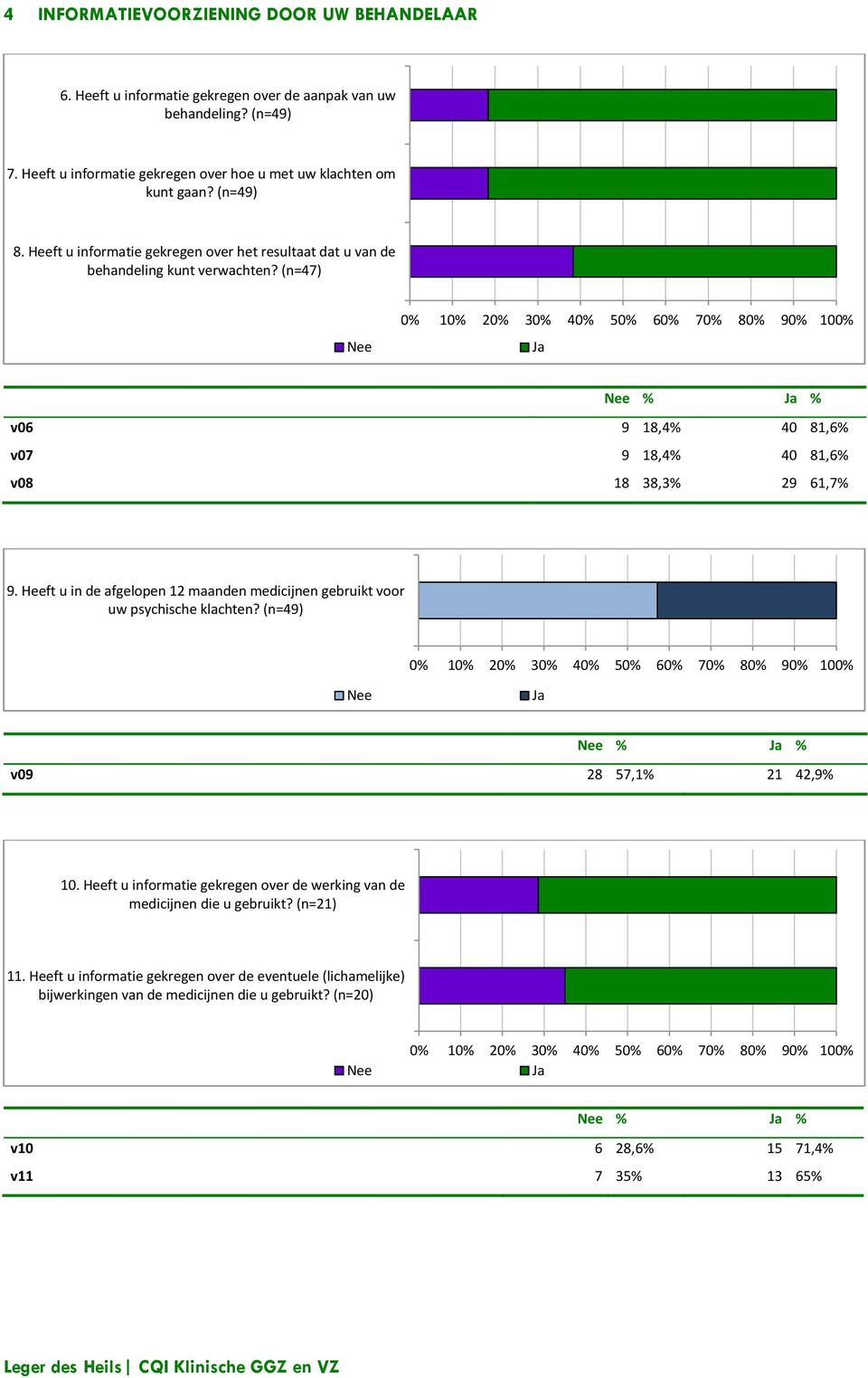 Heeft u in de afgelopen 12 maanden medicijnen gebruikt voor uw psychische klachten? (n=49) Nee Ja Nee % Ja % v09 28 57,1% 21 42,9% 10.