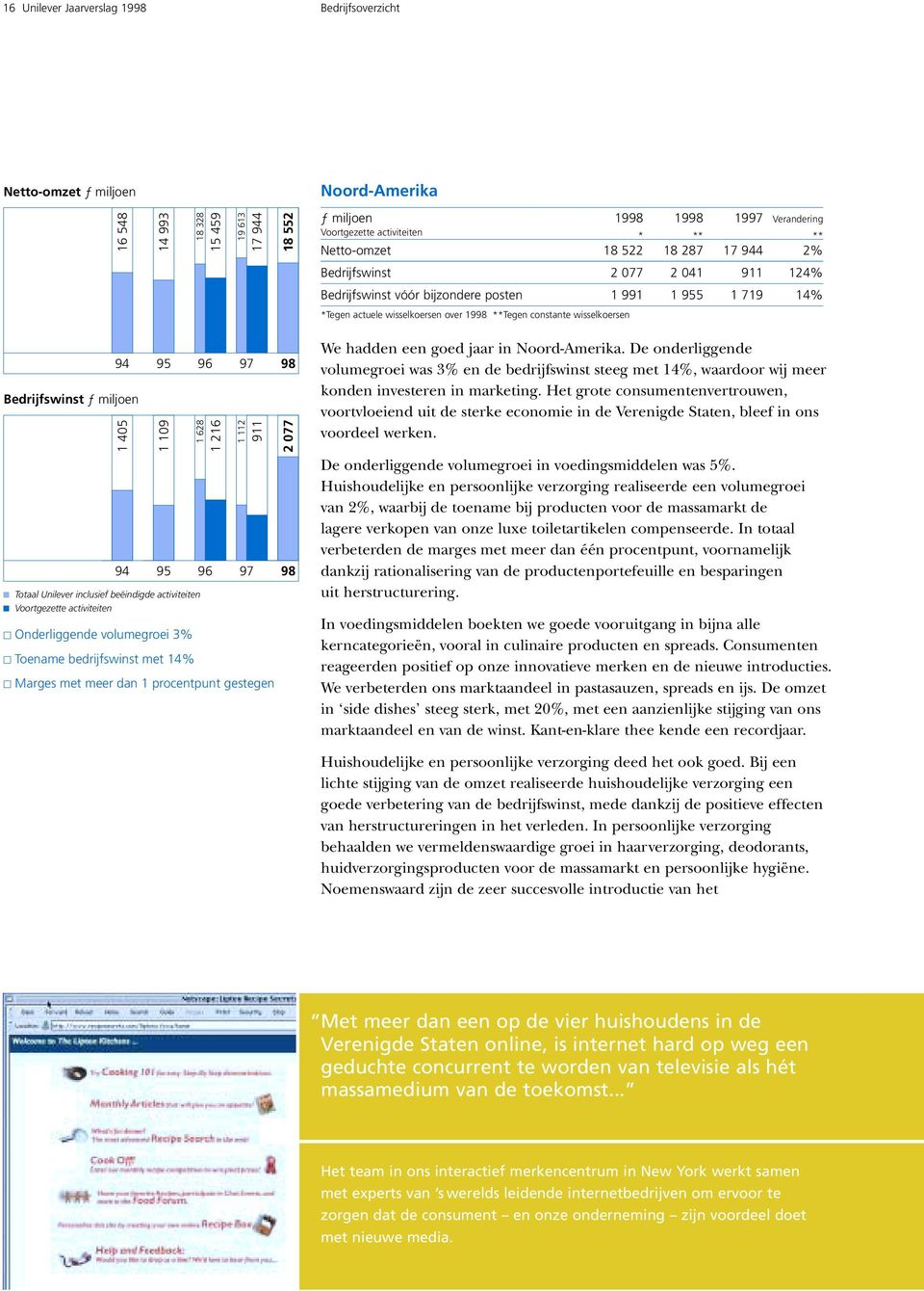 wisselkoersen 94 Bedrijfswinst ƒ miljoen 1 405 94 95 1 109 95 Totaal Unilever inclusief beëindigde activiteiten Voortgezette activiteiten Onderliggende volumegroei 3% Toename bedrijfswinst met 14% 96