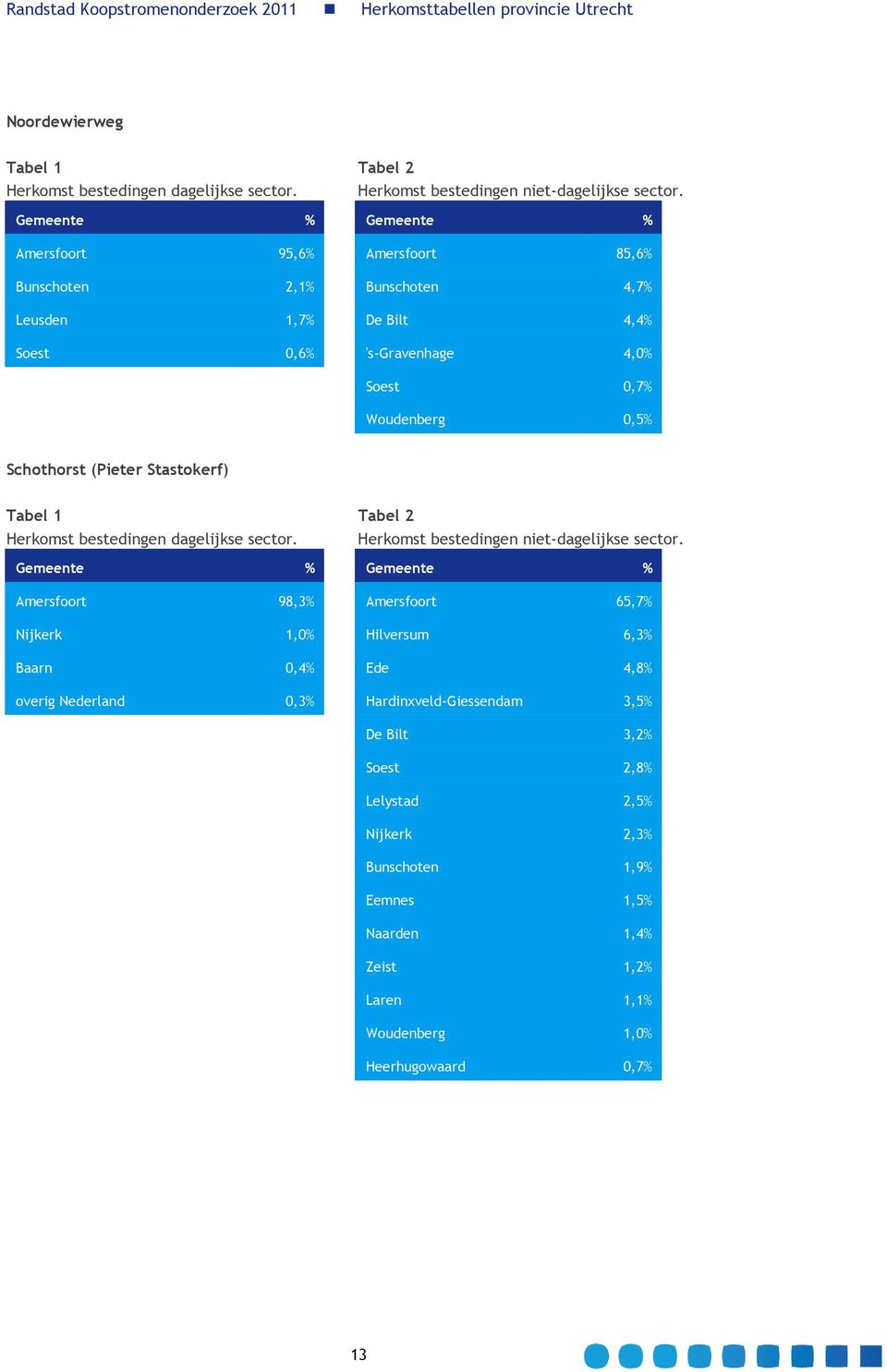 1,0% Hilversum 6,3% Baarn 0,4% Ede 4,8% overig Nederland 0,3% Hardinxveld-Giessendam 3,5% De Bilt 3,2% Soest 2,8%