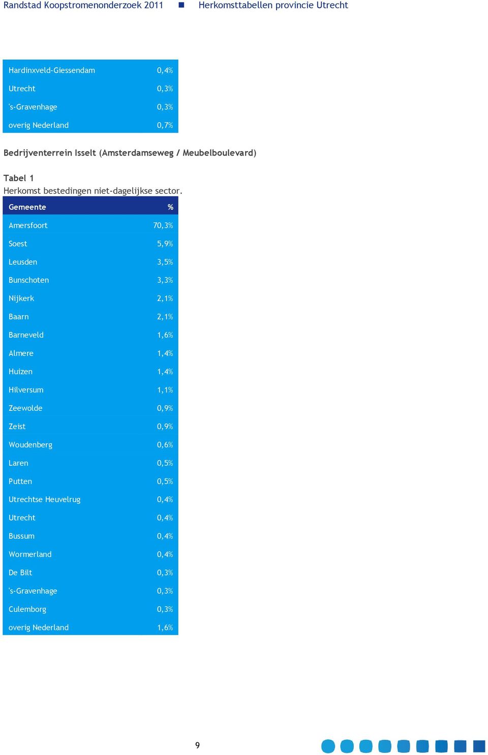 Gemeente % Amersfoort 70,3% Soest 5,9% Leusden 3,5% Bunschoten 3,3% Nijkerk 2,1% Baarn 2,1% Barneveld 1,6% Almere 1,4% Huizen 1,4%