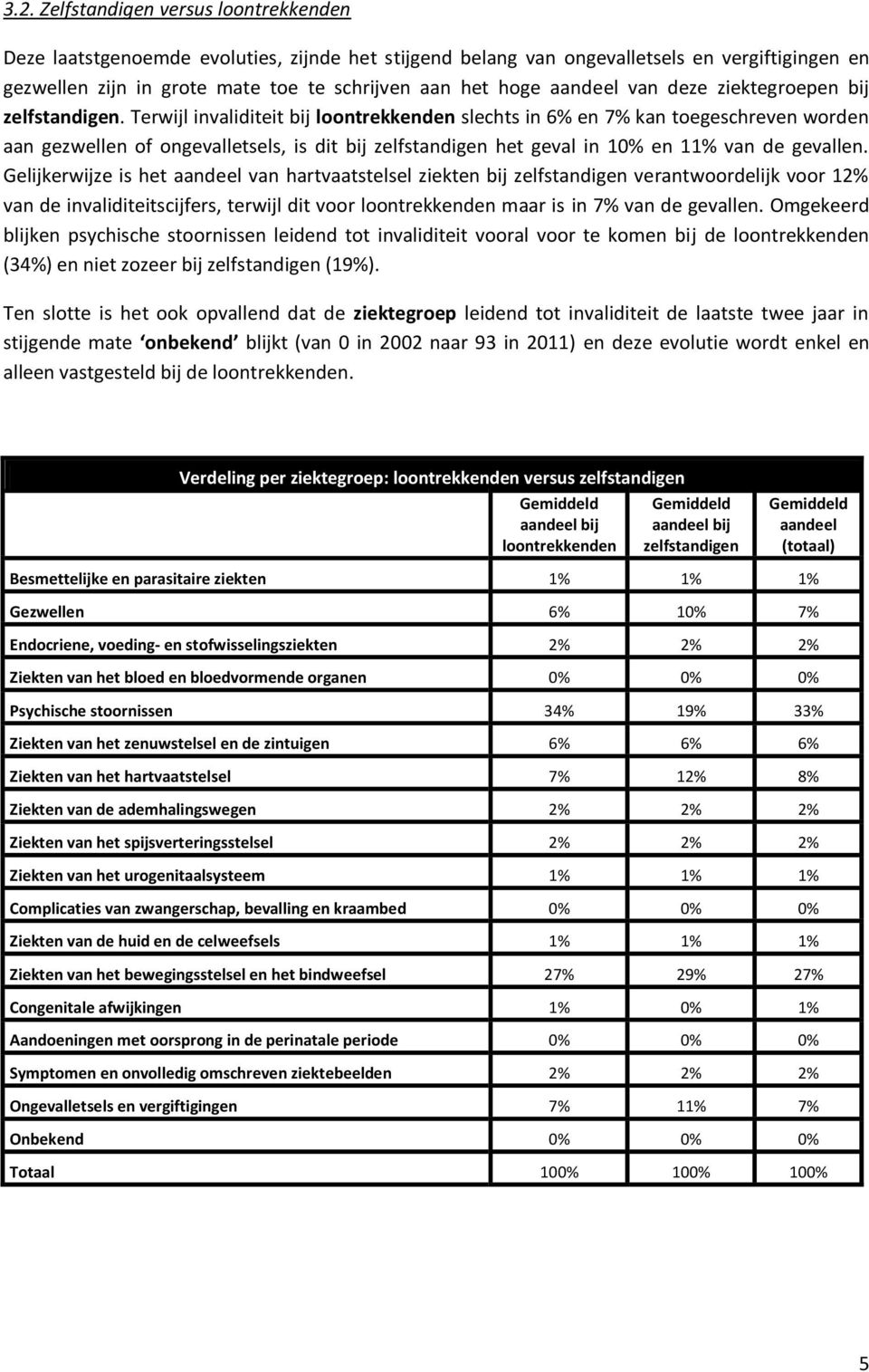 Terwijl invaliditeit bij loontrekkenden slechts in 6% en 7% kan toegeschreven worden aan gezwellen of ongevalletsels, is dit bij zelfstandigen het geval in 10% en 11% van de gevallen.