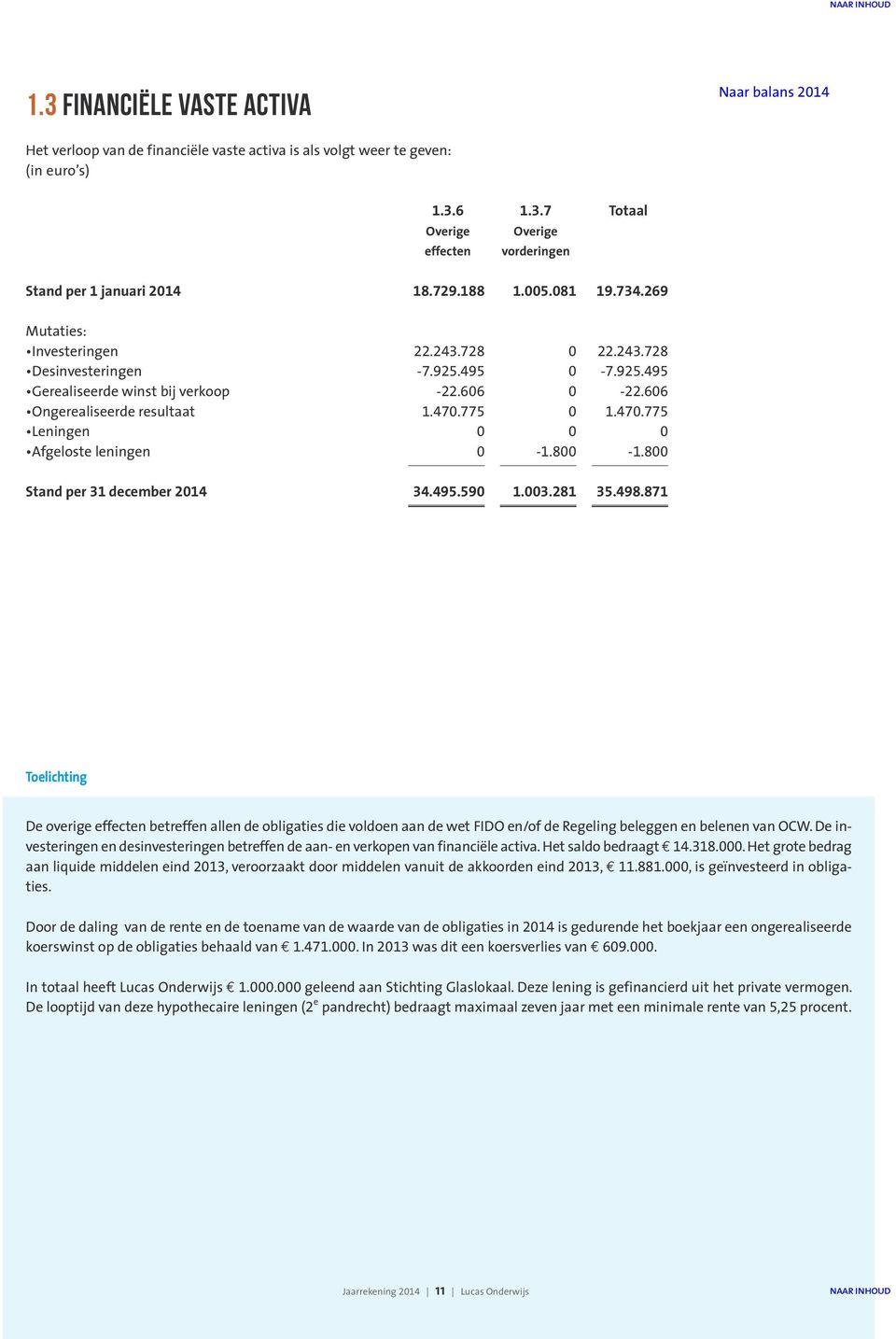 775 0 1.470.775 Leningen 0 0 0 Afgeloste leningen 0-1.800-1.800 Stand per 31 december 2014 34.495.590 1.003.281 35.498.