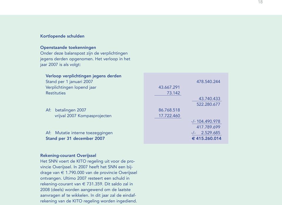 677 Af: betalingen 2007 86.768.518 vrijval 2007 Kompasprojecten 17.722.460 -/- 104.490.978 417.789.699 Af: Mutatie interne toezeggingen -/- 2.529.685 Stand per 31 december 2007 415.260.
