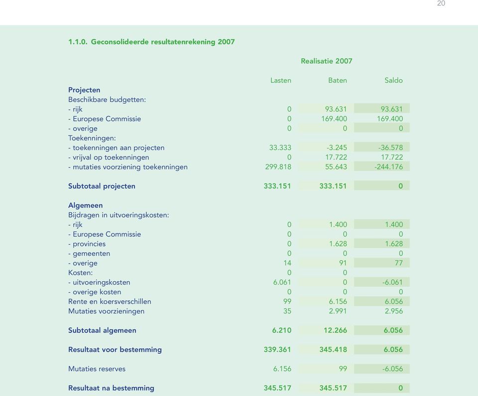 uitvoeringskosten - overige kosten Rente en koersverschillen Mutaties voorzieningen Subtotaal algemeen Resultaat voor bestemming Mutaties reserves Resultaat na bestemming 0 93.631 93.631 0 169.