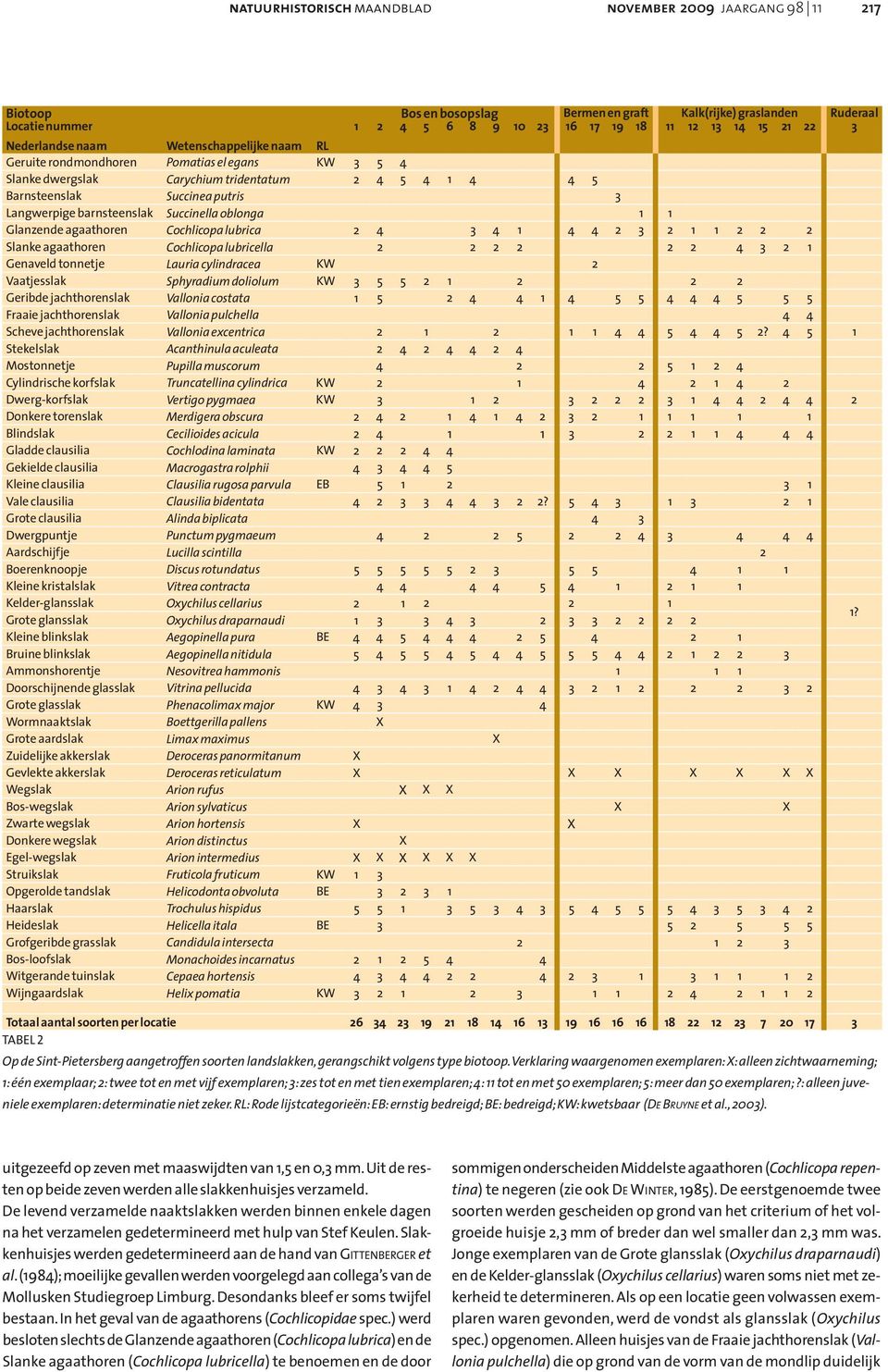 oblonga 1 1 Glanzende agaathoren Cochlicopa lubrica 2 4 3 4 1 4 4 2 3 2 1 1 2 2 2 Slanke agaathoren Cochlicopa lubricella 2 2 2 2 2 2 4 3 2 1 Genaveld tonnetje Lauria cylindracea KW 2 Vaatjesslak