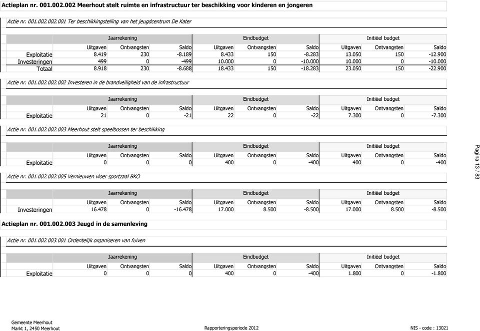 002.002 Investeren in de brandveiligheid van de infrastructuur Exploitatie 21 0-21 22 0-22 7.300 0-7.300 Actie nr. 001.002.002.003 Meerhout stelt speelbossen ter beschikking Exploitatie 0 0 0 400 0-400 400 0-400 Actie nr.