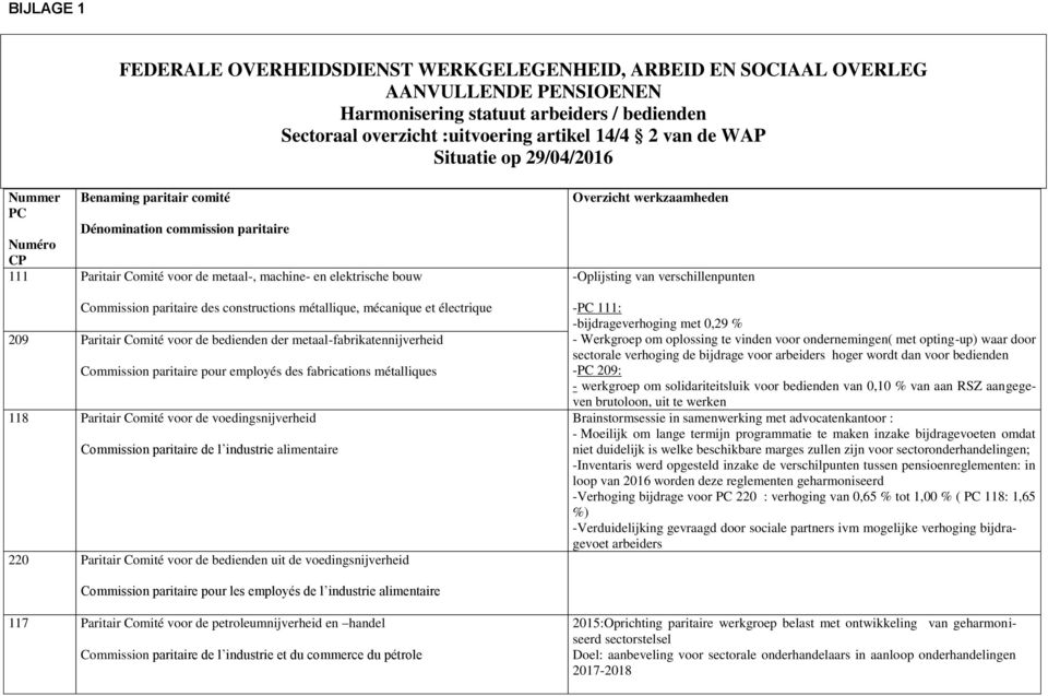 constructions métallique, mécanique et électrique 209 Paritair Comité voor de bedienden der metaal-fabrikatennijverheid Commission paritaire pour employés des fabrications métalliques 118 Paritair