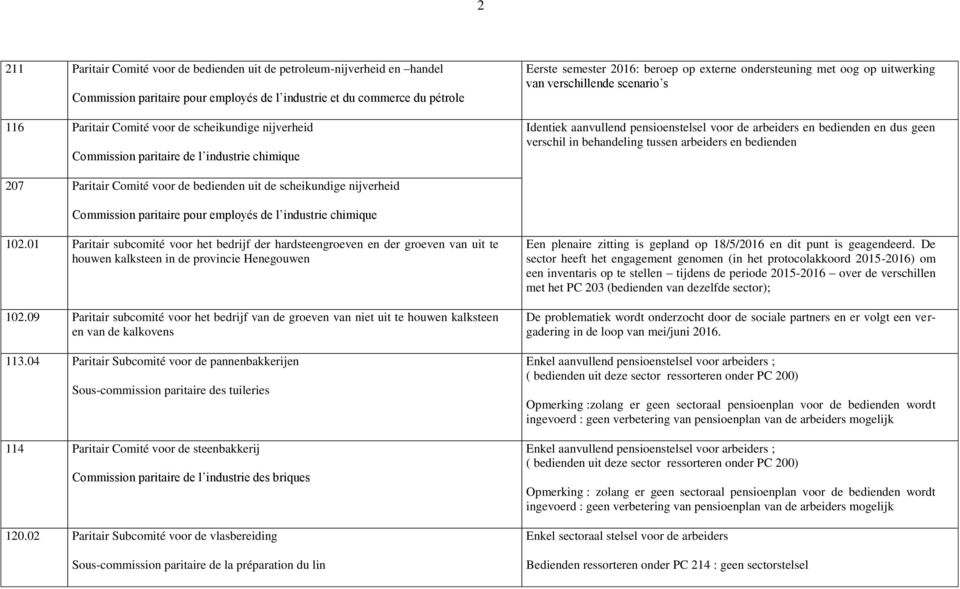 voor de arbeiders en bedienden en dus geen verschil in behandeling tussen arbeiders en bedienden 207 Paritair Comité voor de bedienden uit de scheikundige nijverheid Commission paritaire pour