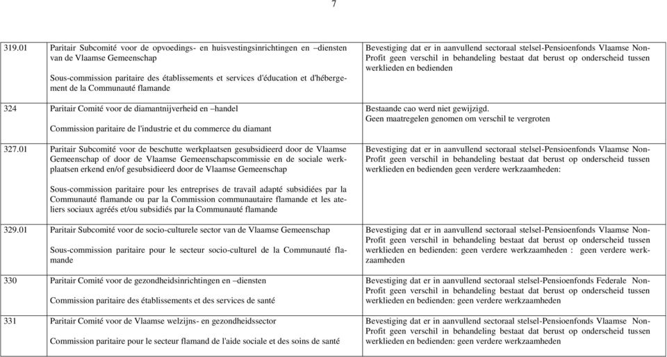 la Communauté flamande 324 Paritair Comité voor de diamantnijverheid en handel Commission paritaire de l'industrie et du commerce du diamant 327.