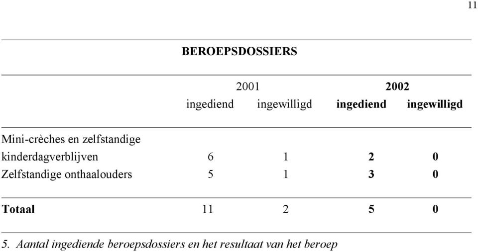 1 2 0 Zelfstandige onthaalouders 5 1 3 0 Totaal 11 2 5 0 5.