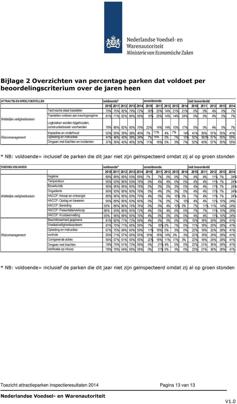 keuringsregime 81% 71% 82% 86% 69% 19% 29% 14% 14% 24% 0% 0% 4% 0% 7% Logboeken worden bijgehouden, constructiedossier voorhanden 78% 86% 82% 90% 76% 22% 14% 14% 10% 17% 0% 0% 4% 0% 7% Inspecties en