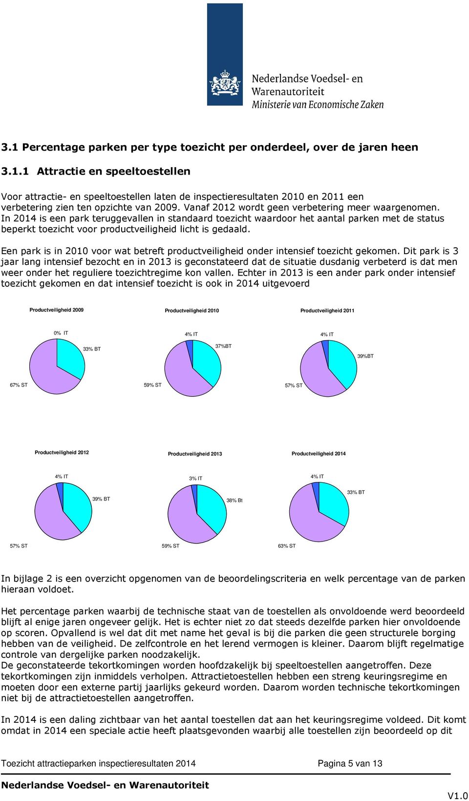 In 2014 is een park teruggevallen in standaard toezicht waardoor het aantal parken met de status beperkt toezicht voor productveiligheid licht is gedaald.