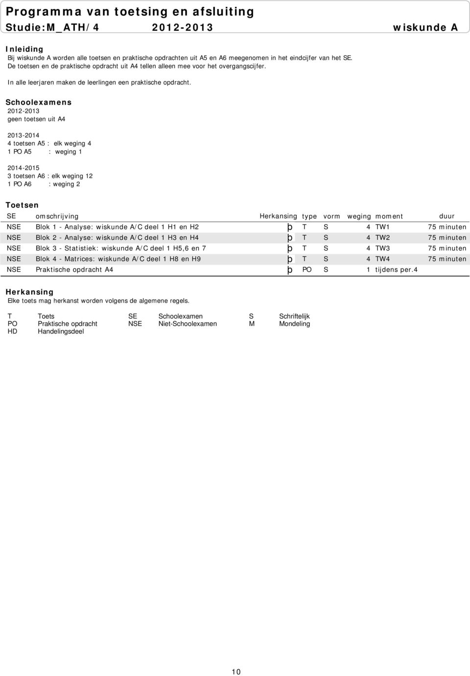 2012-2013 geen toetsen uit A4 2013-2014 4 toetsen A5 : elk weging 4 1 PO A5 : weging 1 2014-2015 3 toetsen A6 : elk weging 12 1 PO A6 : weging 2 NSE Blok 1 - Analyse: wiskunde A/C deel 1 H1 en H2 T