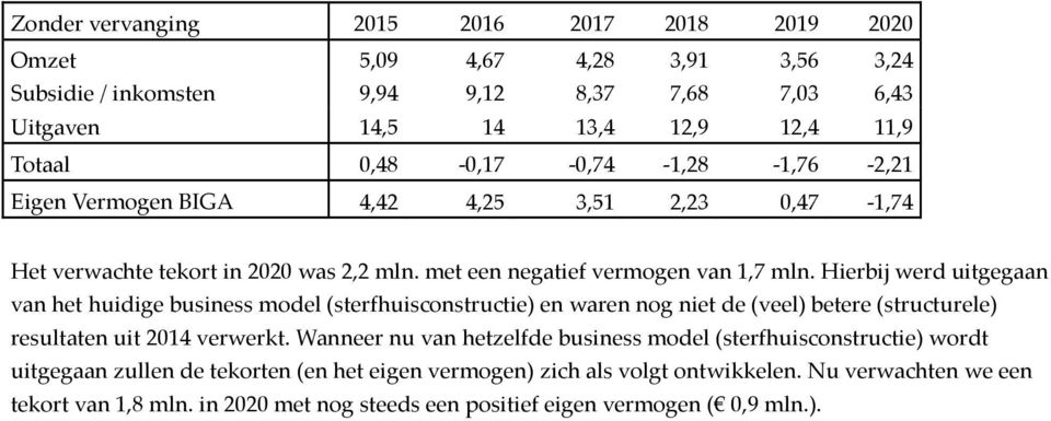 Hierbij werd uitgegaan van het huidige business model (sterfhuisconstructie) en waren nog niet de (veel) betere (structurele) resultaten uit 2014 verwerkt.